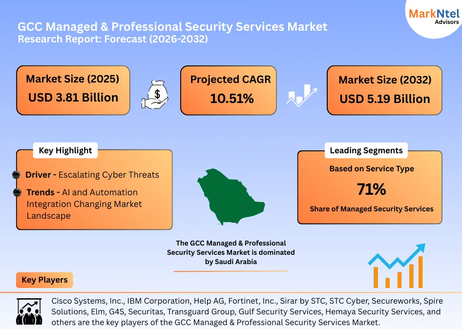 Infographic explaining growth trends in GCC managed security services market